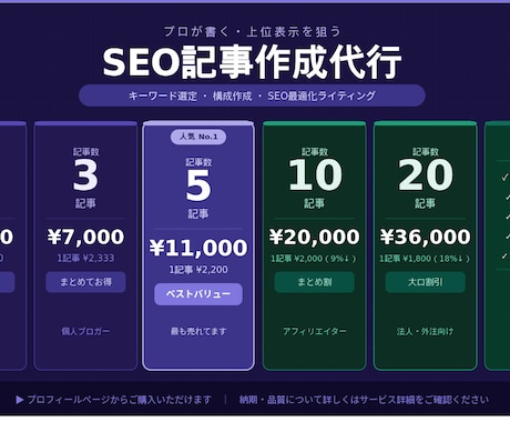 SEO記事1記事からOK！丸っとおまかせできます KW選定〜構成〜納品までプロライターに完全おまかせ イメージ1