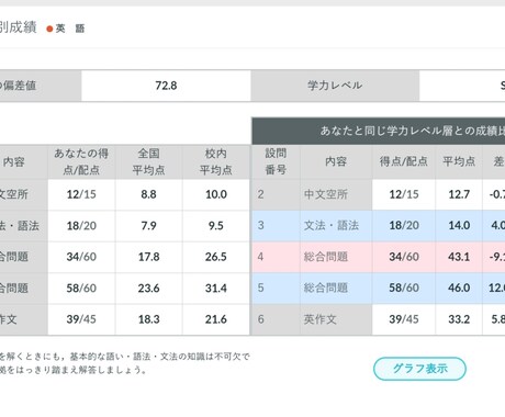 受験英語で偏差値30以上伸ばした方法をお伝えします 偏差値75の元英語弱者が教える受験英語の王道 イメージ2