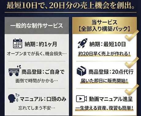 最短10日！ShopifyでECサイト構築します 初めてでも安心「これひとつでEC開業。」全部入り構築パック イメージ2