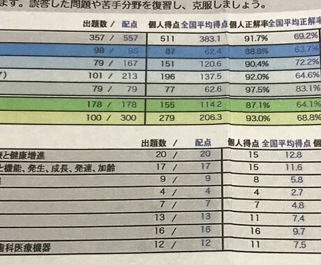 歯科医師国家試験の対策を伝授します 全国模試で7位まで上り詰めた現役歯科医師からのアドバイス イメージ2