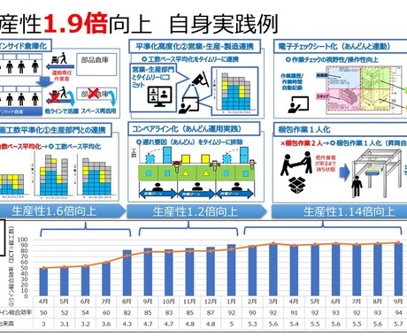 生産性上がらずお悩みの方、解決糸口が見つけられます TPSを直伝され実践して成果をあげた実績でご支援します イメージ1