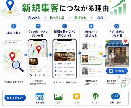 MEO運用代行！Googleマップ集客します マル投げOK！週1投稿・口コミ返信込み1ヶ月 イメージ2