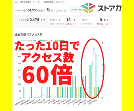 あなたのストアカ講座！アクセスUPのため宣伝します ストアカ講座に全然アクセスが来ない！そんな悩みを解決させます イメージ2