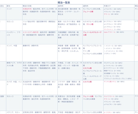 80種類のアロマの効能一覧表を提供します メディカルアロマ講師がまとめた一目でわかるアロマの効能、特徴 イメージ2