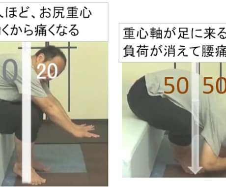 腰痛にならないための姿勢改善方法を教えます 腰をスイスイ動けるようになる重心バランスを教えます～ イメージ2