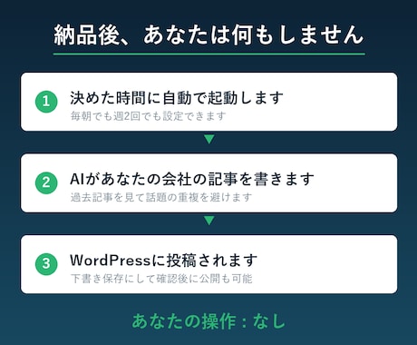 AIが毎日ブログを書いて投稿する仕組み作ります 工務店4社で2年以上稼働中。記事作成も投稿も人の手ゼロ イメージ2