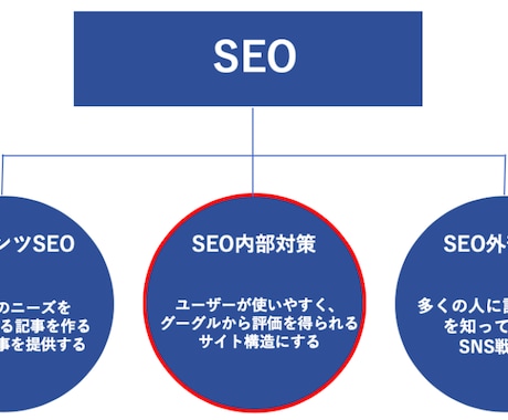 プロのコンサルが本気でSEO内部改善の提案します 残り２社限定☆通常￥150,000のサービスを特別価格で提供 イメージ2