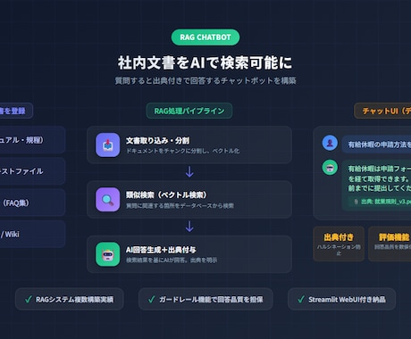 社内文書AI検索｜RAGチャットボット構築します PDF・Word・ExcelをChatGPT風に検索できます イメージ2