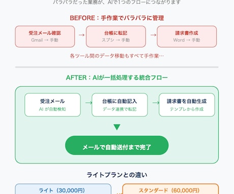 業務フロー全体をAIで自動化し一括構築します 受注→納品→請求まで、複数業務をAIで一括自動化 イメージ2