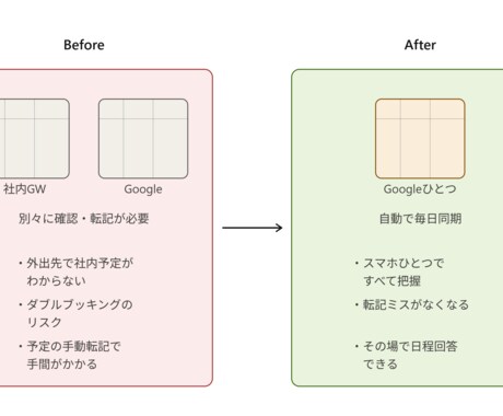 古いグループウェアをGoogle連携します 外出先でも社内予定が見える仕組み作ります イメージ2