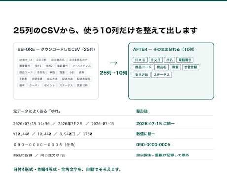 毎週のCSV・スプレッドシート集計を自動化します 本番データ不要。匿名化したサンプル数行から作成できます イメージ2