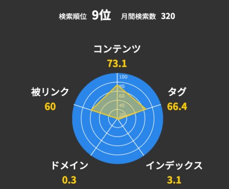 ブログ記事（タイトル、本文など）を3記事添削します 検索で上位を取れない、ブログにアクセスが増えないを解消 イメージ2