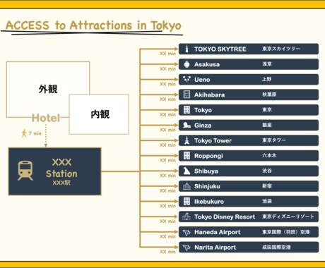 アクセス図／路線図【東京】、作ります あなたの店舗↔︎主要駅や観光地のアクセスをお知らせ！ イメージ2
