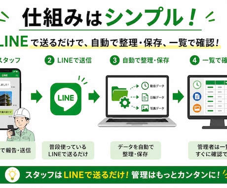 面倒な勤怠管理をスマホで完結させます 大変な事務作業をスマホで管理できるシステムを破格の2万円で！ イメージ2