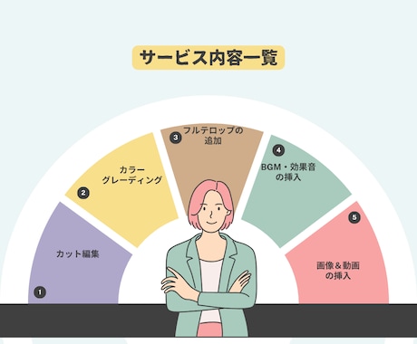 プラチナランク！歴１０年のプロが動画編集します 【修正無制限】歴１０年のプロが高品質編集！ＡＩ素材生成も イメージ2