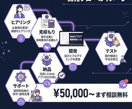 業務ツール・Webアプリ開発します アイデアはある。作り方がわからない。そんな方へ イメージ2
