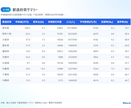 全国47都道府県の不動産相場データを提供します 坪単価・前年比・人口まで整形済みExcel/CSVで即活用 イメージ2