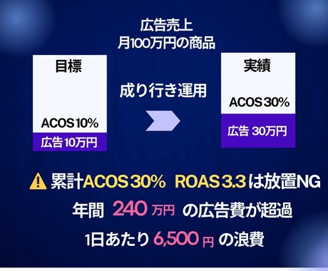Amazonキーワード分析ツールを提供ます ２０２５年１１月３０日までのココナラ初出品特別価格で提供 イメージ2