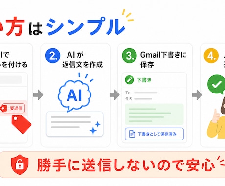GmailのAI返信下書き自動化を構築します ラベルでAIが返信文を作成。自動送信なしの安心運用です イメージ2
