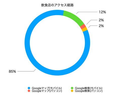 Googleマップ集客の初期設定を代行します 【店舗様専用】Googleマップ活用を専門家が支援 イメージ2