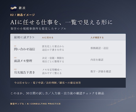 AIを使う業務の選定と、最初の実行手順を作成します 使うべき仕事を選び、15分で試せる形にします イメージ2