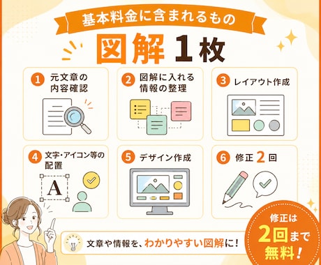 文章をわかりやすい図解にします ブログやSNSの内容を、ひと目で伝わる図解に！ イメージ2