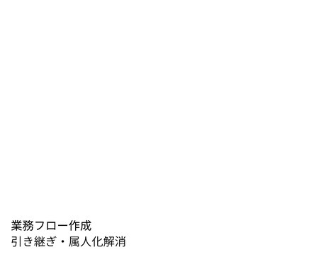 現場実務経験者が業務の見える化をサポートします 仕事が回らず一人に負担が集中している状態を整理します イメージ1