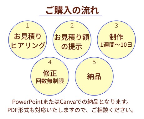 商品の特徴をシンプルにまとめた資料を作ります 雰囲気づくりとスッキリとした構成で伝わりやすい！ イメージ2