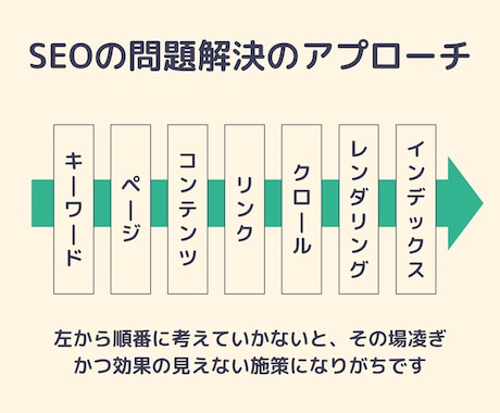 SEOコンサルタントが診断と改善プランを作成します 大型ECサイトから店舗サイトまで、100サイト以上の改善実績 イメージ2