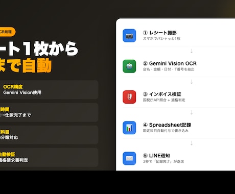 LINE×AI領収書OCR→仕訳自動化します レシート送信→AIが仕訳→月20時間削減 イメージ1