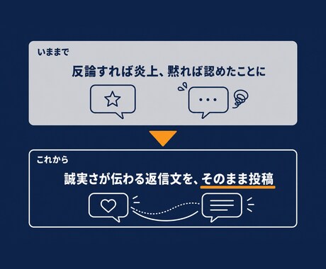 お店の悪いクチコミへの返信文を作成します あの低評価が気にならなくなる。炎上させない誠実な返信文 イメージ2