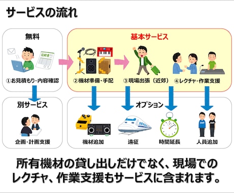 機材持ち込みでイベント現場をサポートします 〜機材準備・設営・運用までまとめて対応〜 イメージ2