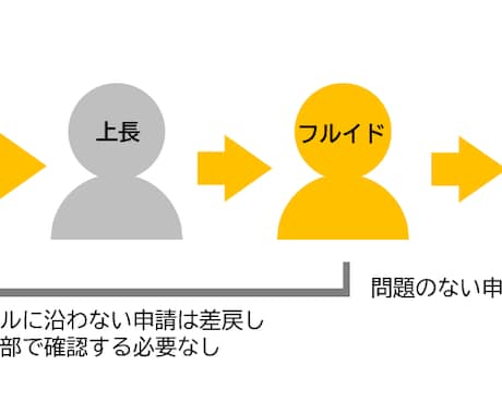 楽楽精算/経費精算の承認作業 代行致します 経理部 経費精算チェック作業のお手伝いをします イメージ2