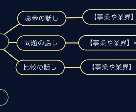 3ヵ月で攻略を初級から上級まで学べます 0→1構築について3年研究し続けて作成し、学生でも理解可能 イメージ2