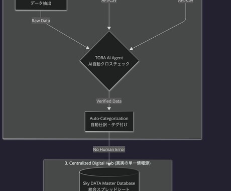 スプレッドシートの関数エラー解決・完全自動化します 最短24時間で即決！関数バグ修復から自動化ダッシュボードまで イメージ2