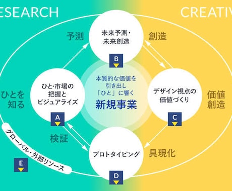 新規事業アイデア考えます 業界問わず新規事業アイデアご提示します イメージ1