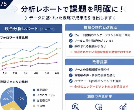 Instagramの運用代行いたします 集客・売上につながるSNS運用をご支援! イメージ2