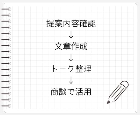 現役営業がBtoB営業文章・提案内容を整理します 現場目線で作る、成果につながる営業メッセージ・商談資料 イメージ2