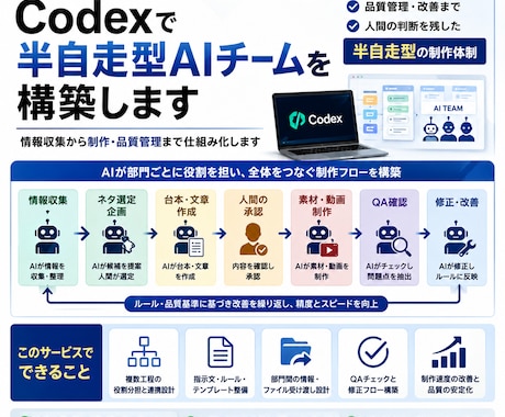Codexで半自走型AIチームを構築します 情報収集から制作・品質管理まで仕組み化します イメージ1