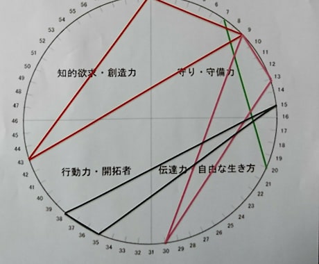 おもしろ算命学♪行動領域図をお作りいたします 「デートは海派なのに山ばっか！」そんなお悩みはこの図が解決 イメージ1