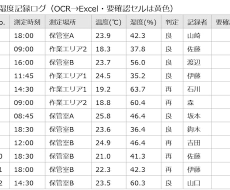 PDF・画像をExcelにデータ化しますます 紙・PDFの転記をOCR＋人の検算で“崩れない”表に イメージ2