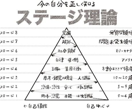今の自分を正しく知る『ステージ理論』を紹介します 人生の再起動とステージアップに使えるハシゴです イメージ1