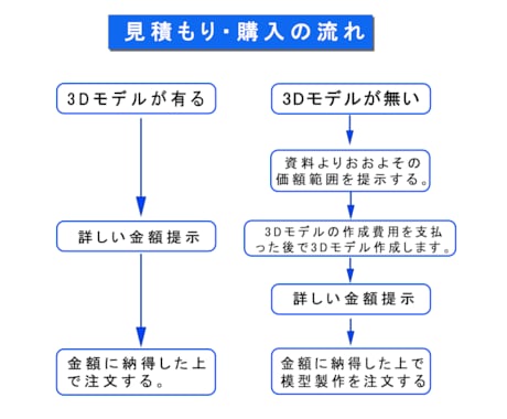 高級な建築外観＆間取り模型★彩色＆白★を作ります 15日内納品/家具特注可能/ライト追加可能 イメージ2