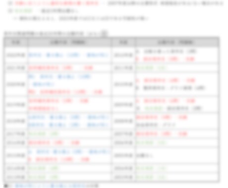 大学受験英語　赤本以上の過去問分析を行います 赤本以上の分析をもとに何を勉強すべきか明確にしよう！ イメージ1