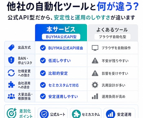BUYMA_出品自動化｜公式APIで実現します 「汎用ツールは合わない」「自動化はBANが怖い」を解決します イメージ2
