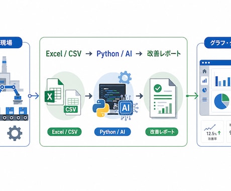 製造業のデータ改善レポートを作ります Excel・Python・生成AIで効率化 イメージ1