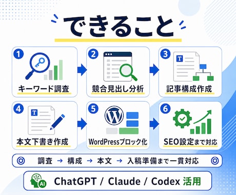 AI×SEOでブログ運用を自動化・仕組み化します 【限定価格】AI活用で記事作成から入稿まで整備 イメージ2