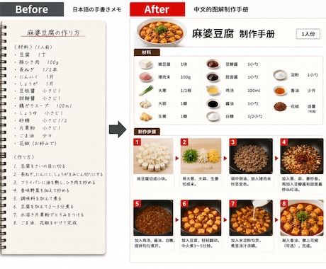 飲食店向け！レシピを多言語図解します 外国人スタッフ教育を見える化！ イメージ2
