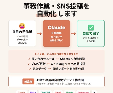 Make×AIで事務作業やSNS投稿を自動化します 30 分 text 相談で要件整理。当日中に構成提案します イメージ1