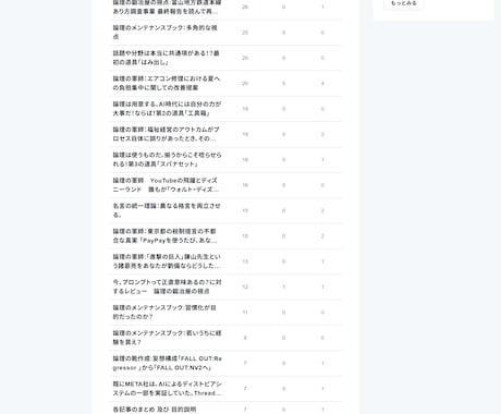 あなた以上にあなたらしい記事を作成します noteスキ率7％の分析力で再現します。 イメージ1